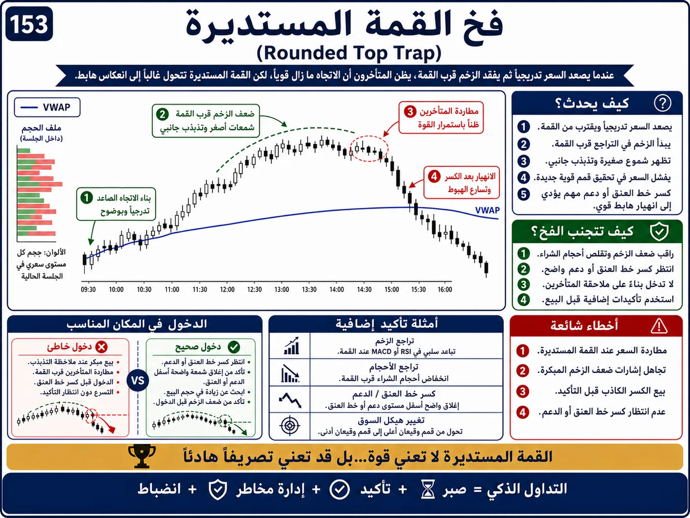 فخ سحب السيولة تحت القيعان على الفريمات القصيرة: شرح تداول بالسيولة والبرايس أكشن لتجنب الدخول الخاطئ