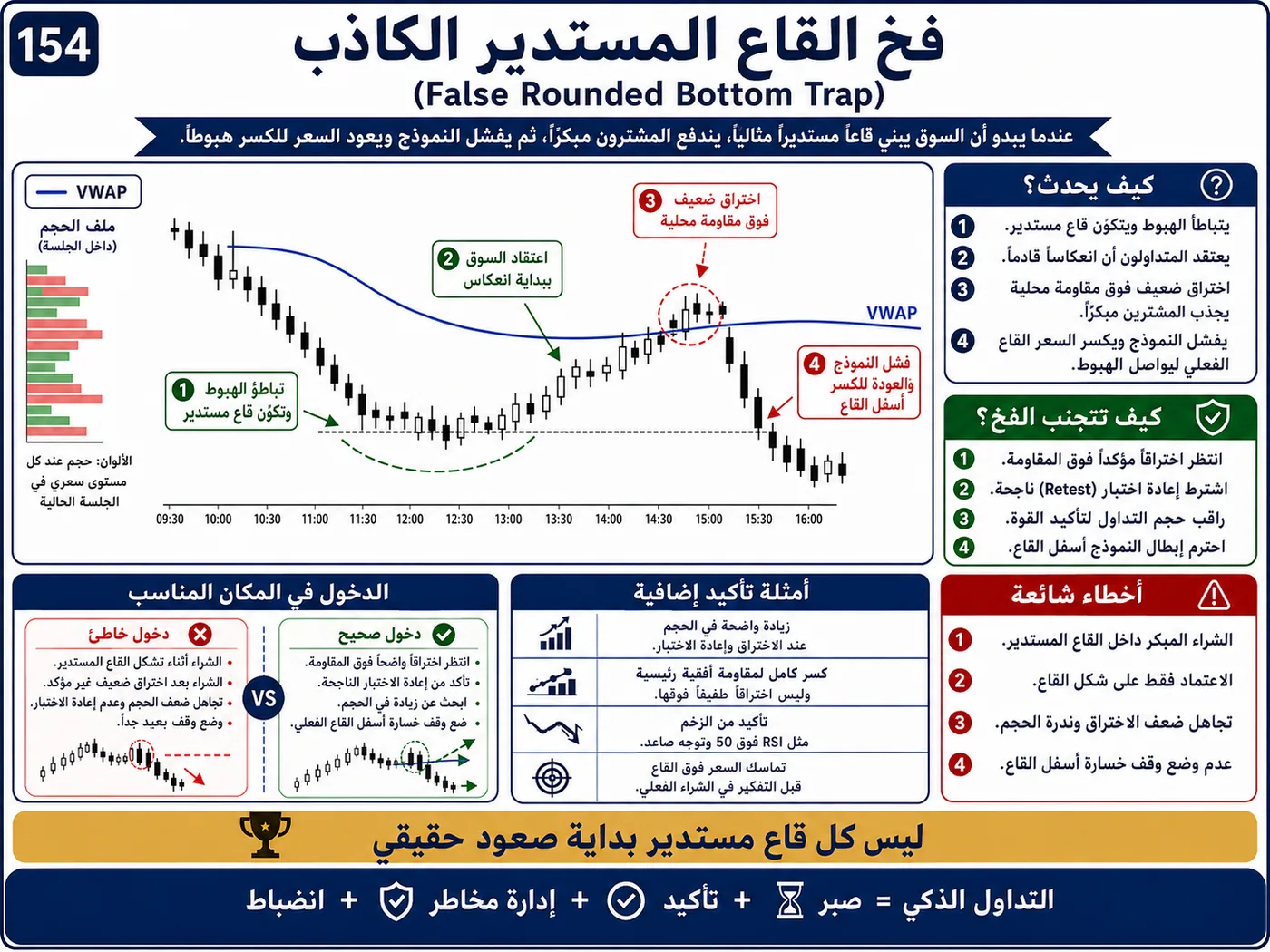 فخ اختراق منطقة القيمة العليا VAH على الفريمات القصيرة: شرح تداول بالسيولة والبرايس أكشن لتجنب الدخول الخاطئ