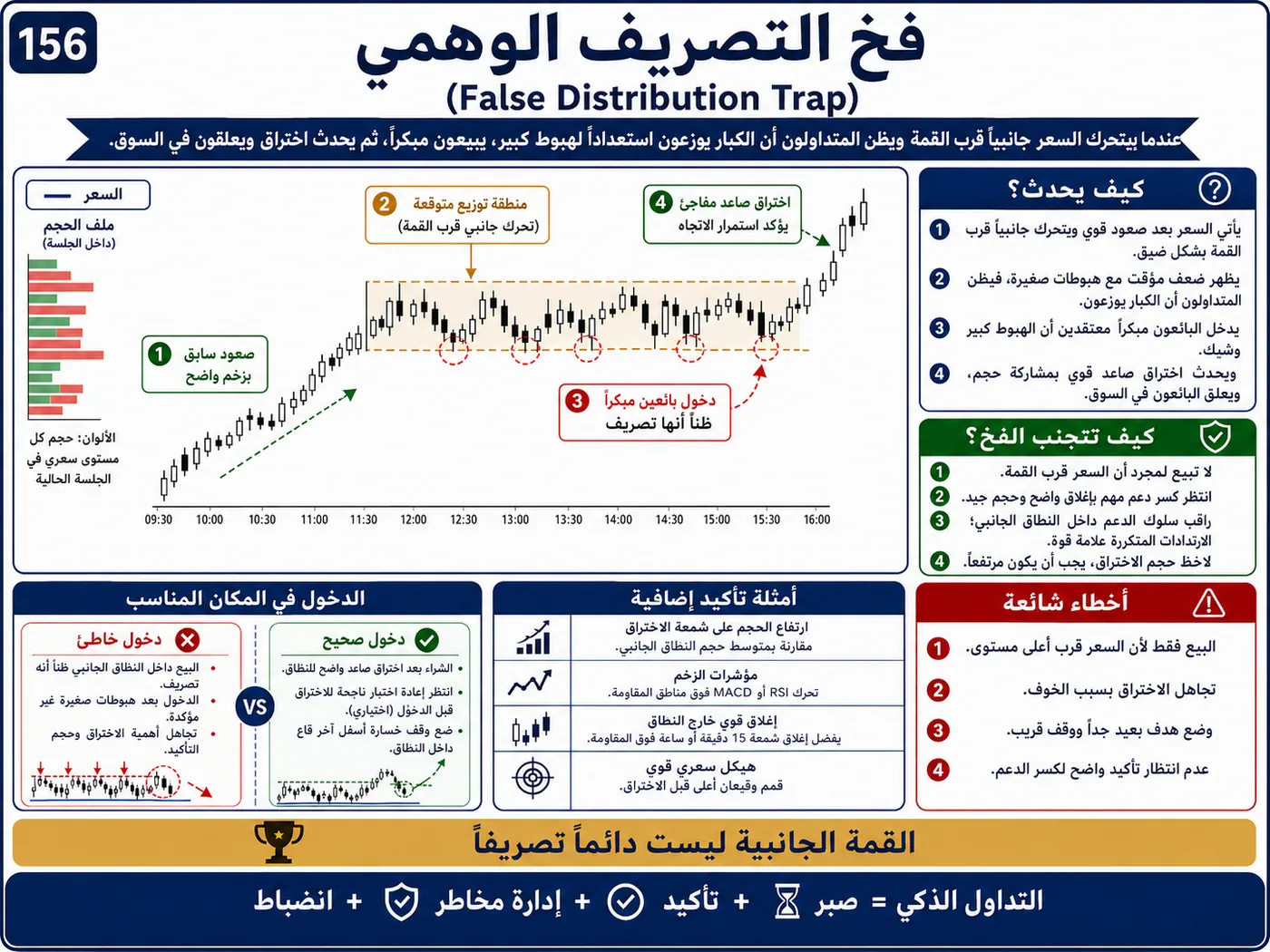 فخ التلاعب بالمؤشر على الفريمات القصيرة: شرح تداول بالسيولة والبرايس أكشن لتجنب الدخول الخاطئ