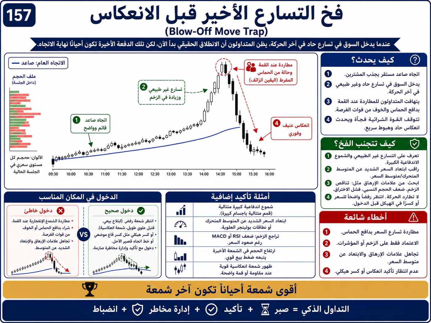 فخ الانزلاق في السيولة الضعيفة على الفريمات القصيرة: شرح تداول بالسيولة والبرايس أكشن لتجنب الدخول الخاطئ