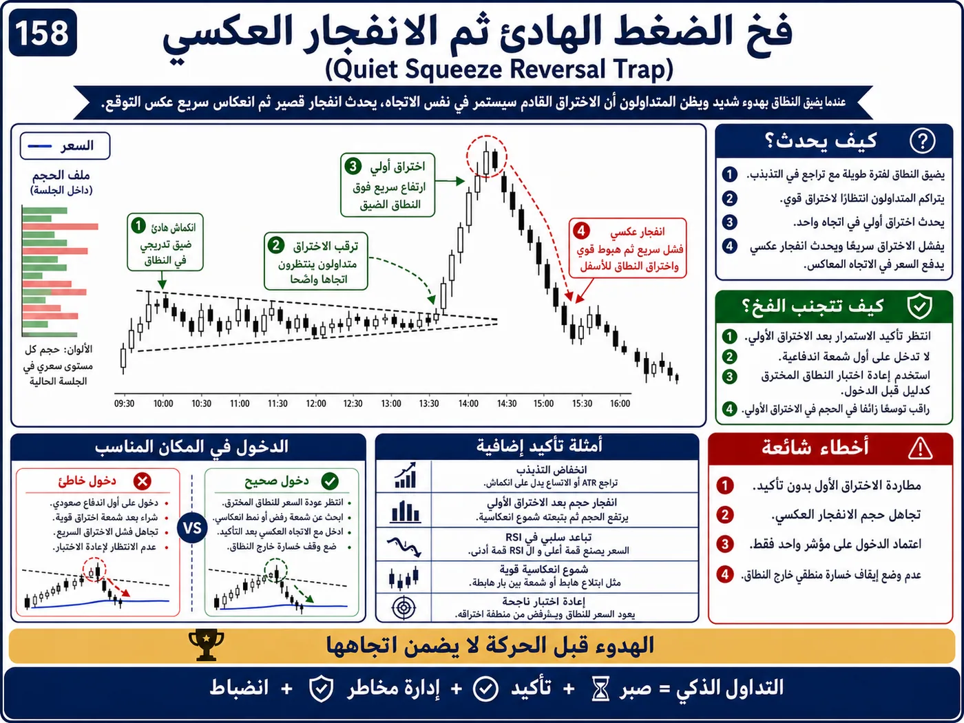 فخ مطاردة الشمعة القوية على الفريمات القصيرة: شرح تداول بالسيولة والبرايس أكشن لتجنب الدخول الخاطئ