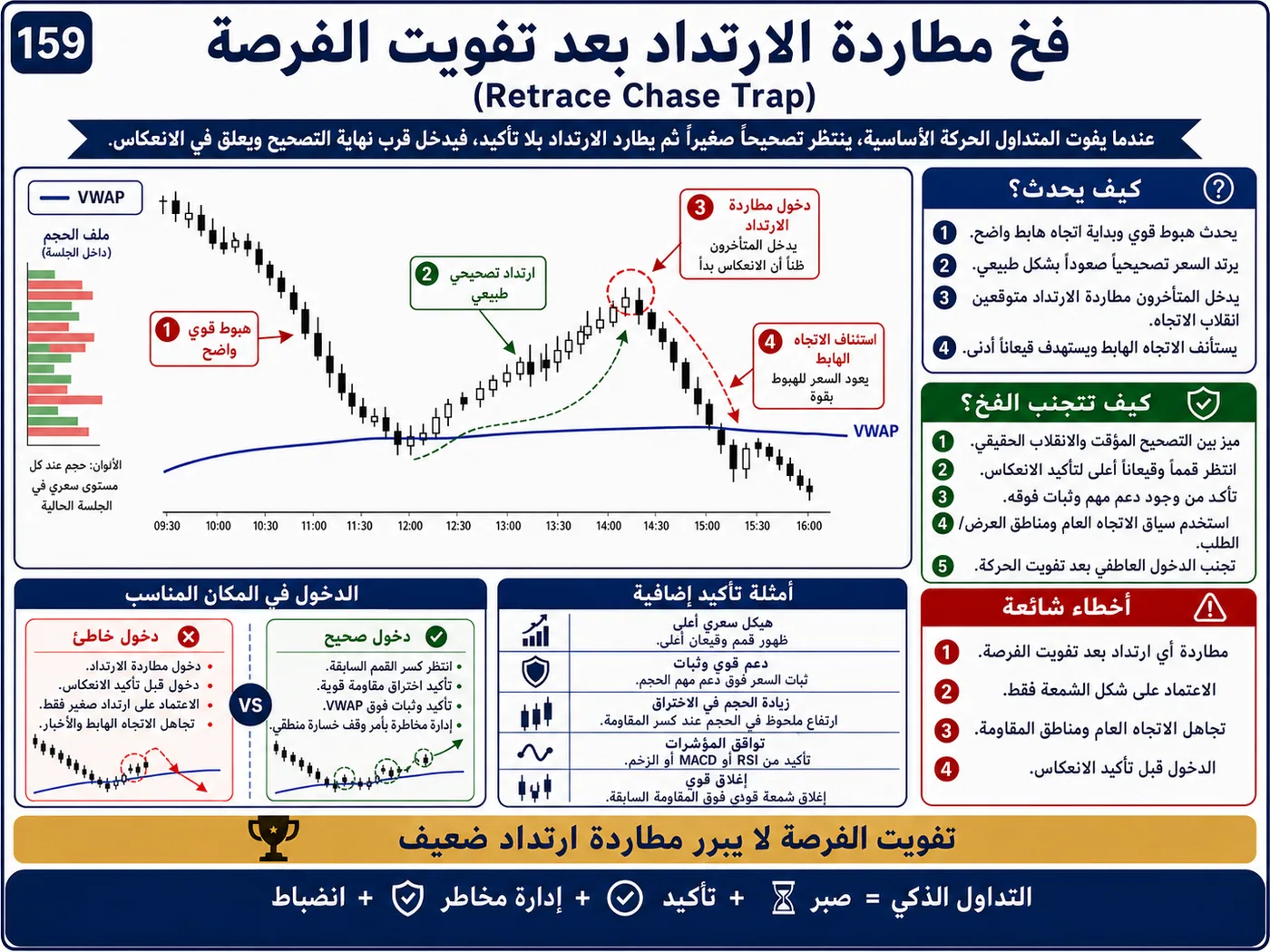 فخ إعادة الاختبار الفاشلة على الفريمات القصيرة: شرح تداول بالسيولة والبرايس أكشن لتجنب الدخول الخاطئ