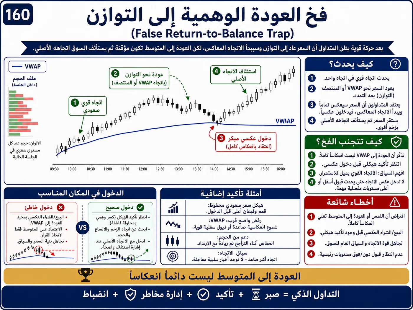 فخ الانعكاس الوهمي على الفريمات القصيرة: شرح تداول بالسيولة والبرايس أكشن لتجنب الدخول الخاطئ