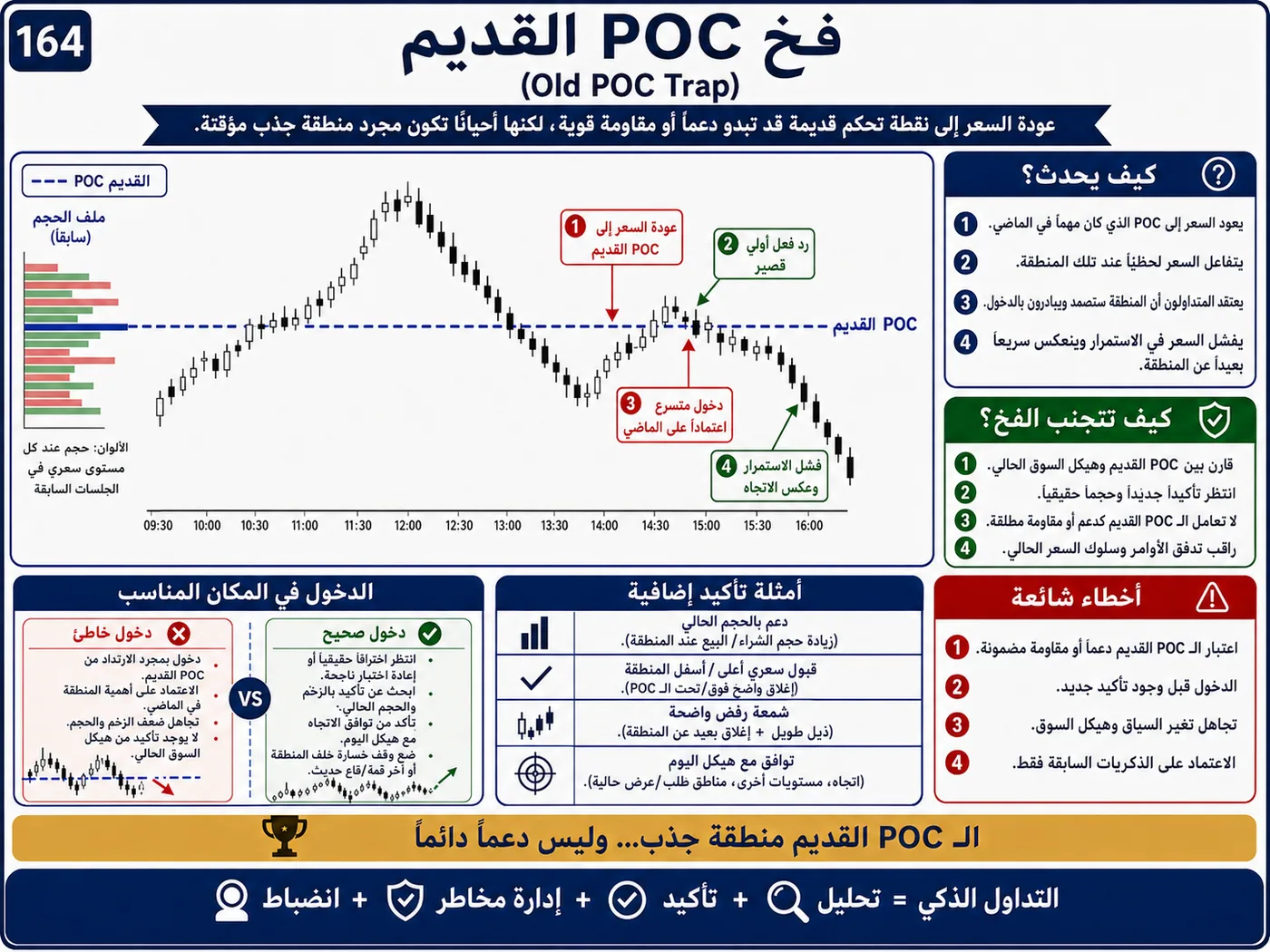 فخ التشبع الشرائي والبيعي على الفريمات القصيرة: شرح تداول بالسيولة والبرايس أكشن لتجنب الدخول الخاطئ
