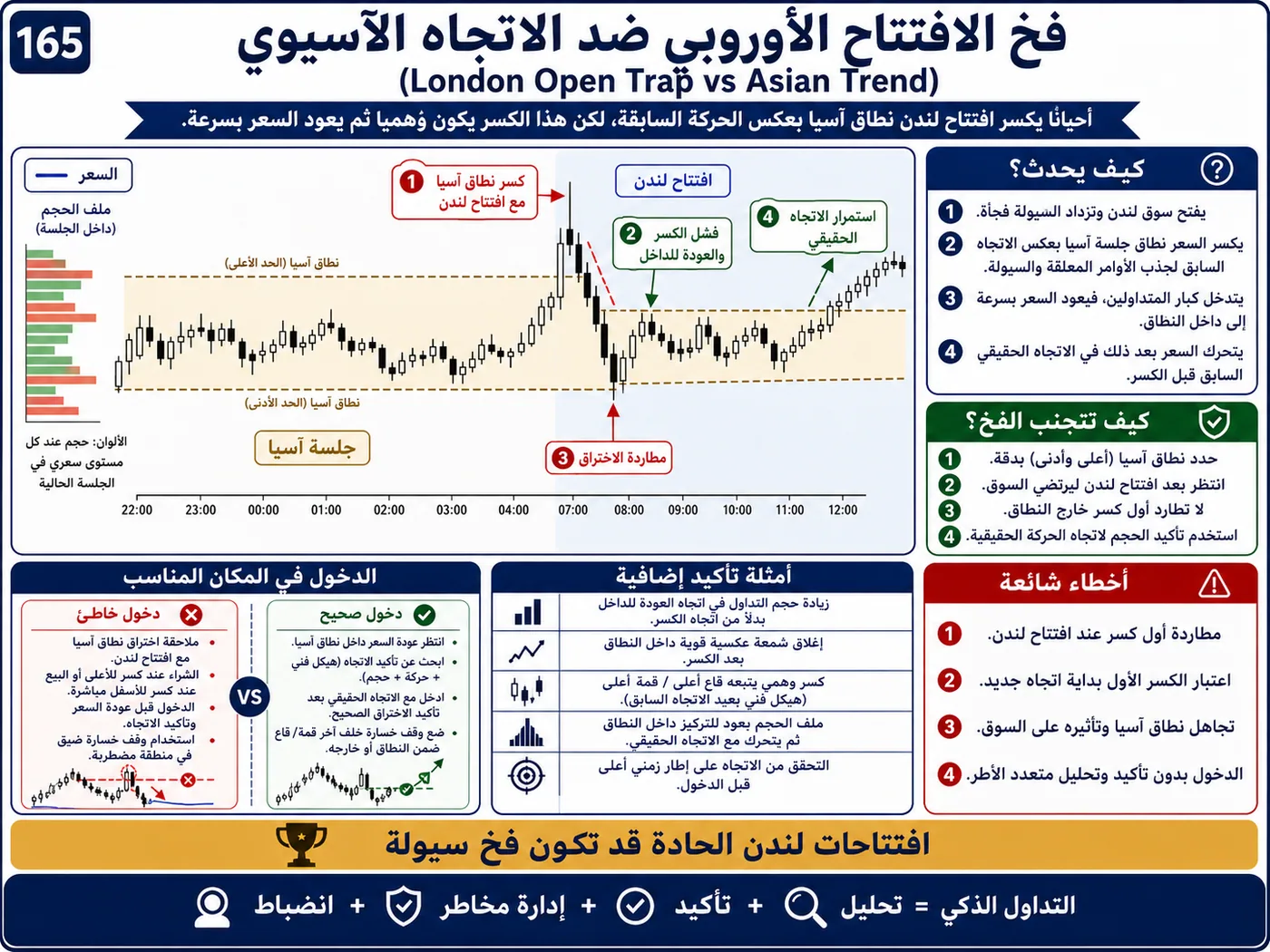 فخ كسر خط الاتجاه على الفريمات القصيرة: شرح تداول بالسيولة والبرايس أكشن لتجنب الدخول الخاطئ