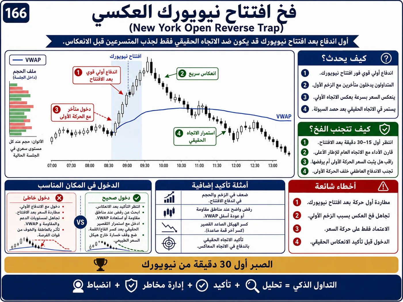 فخ الدعم والمقاومة الواضحة جدا على الفريمات القصيرة: شرح تداول بالسيولة والبرايس أكشن لتجنب الدخول الخاطئ