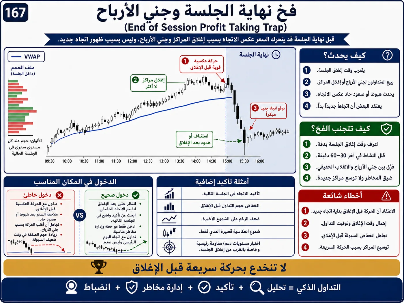 فخ الفوليوم الكاذب على الفريمات القصيرة: شرح تداول بالسيولة والبرايس أكشن لتجنب الدخول الخاطئ