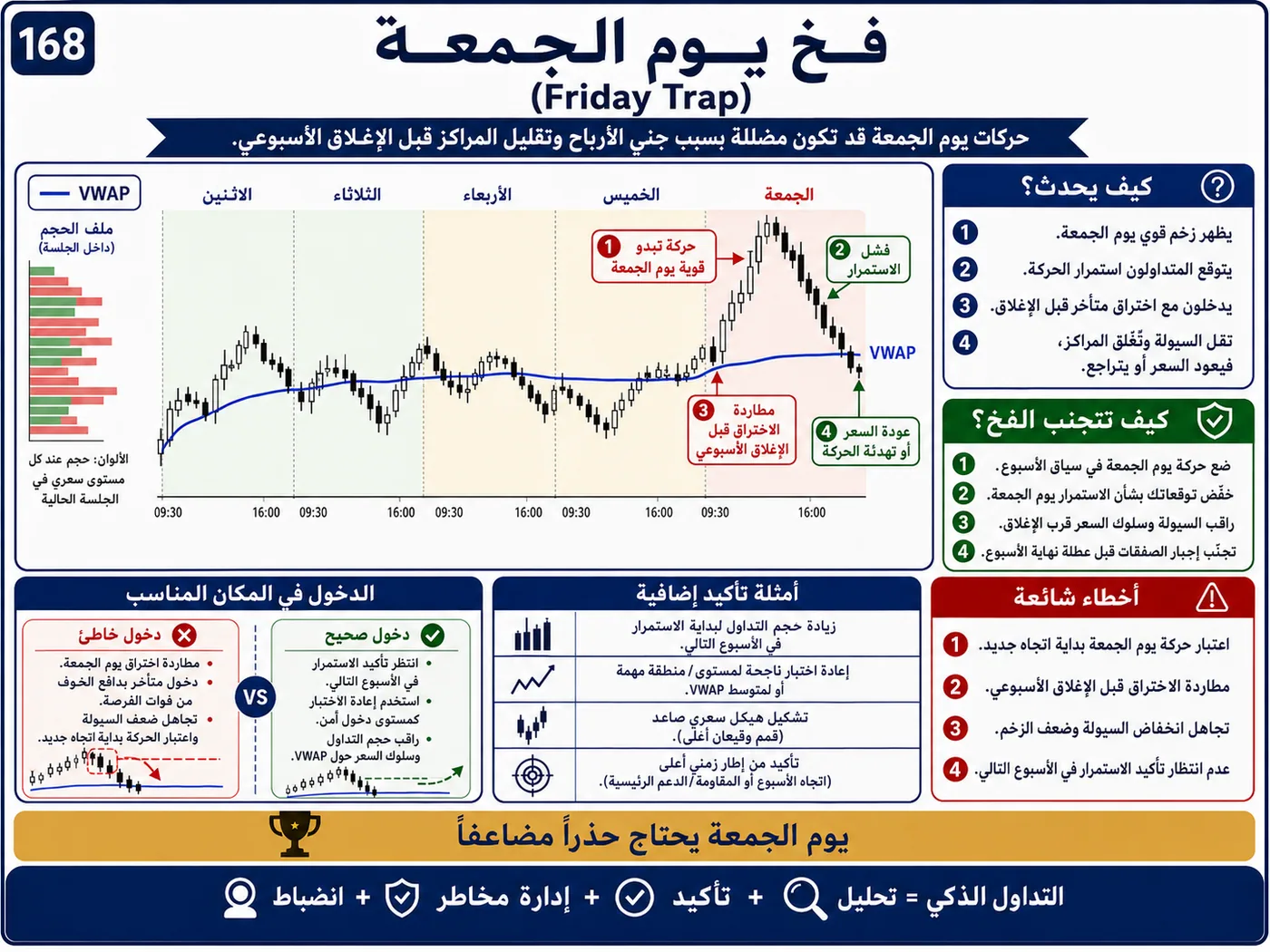 فخ منطقة العرض والطلب على الفريمات القصيرة: شرح تداول بالسيولة والبرايس أكشن لتجنب الدخول الخاطئ