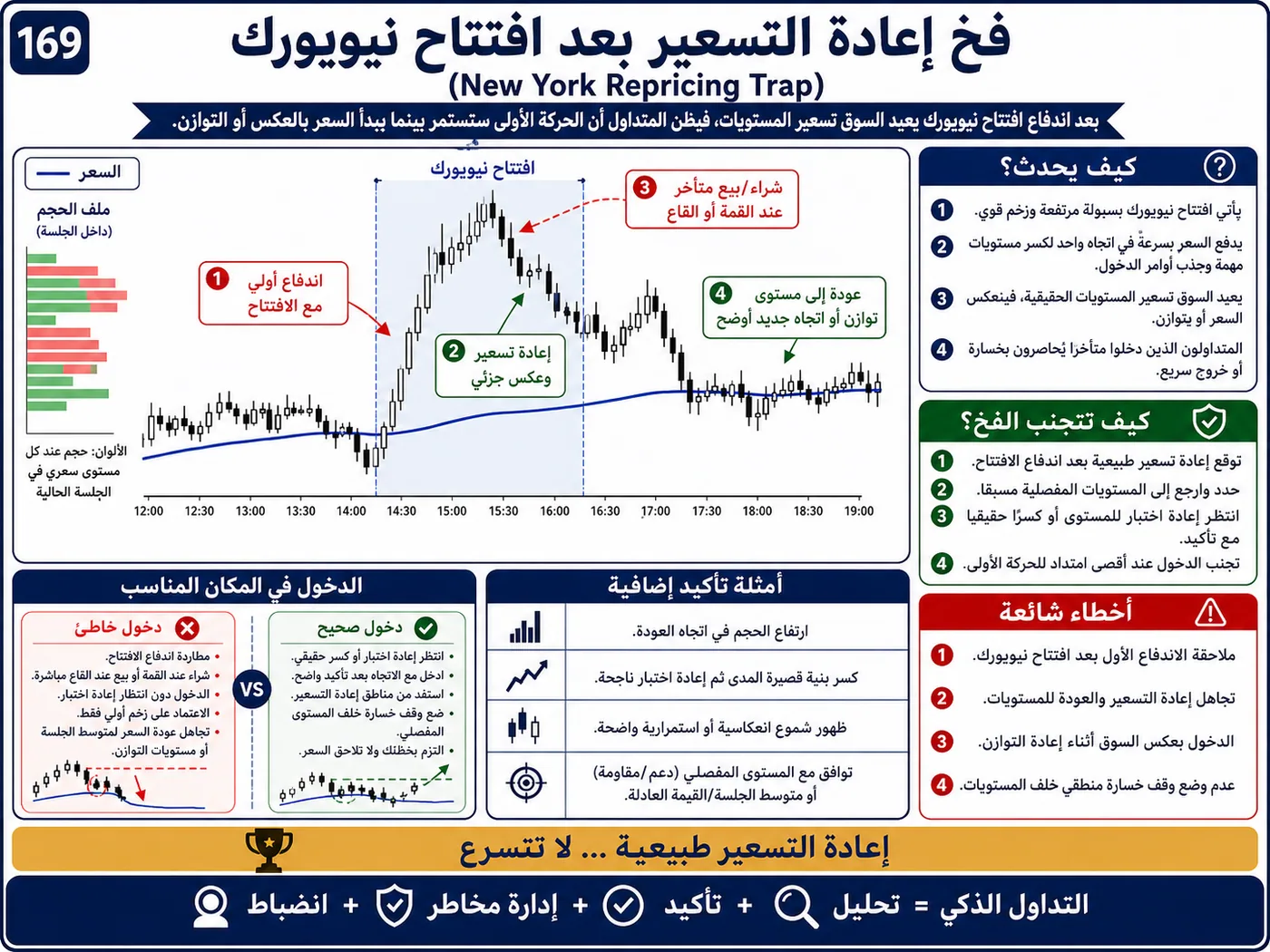 فخ نموذج الشارت المثالي على الفريمات القصيرة: شرح تداول بالسيولة والبرايس أكشن لتجنب الدخول الخاطئ