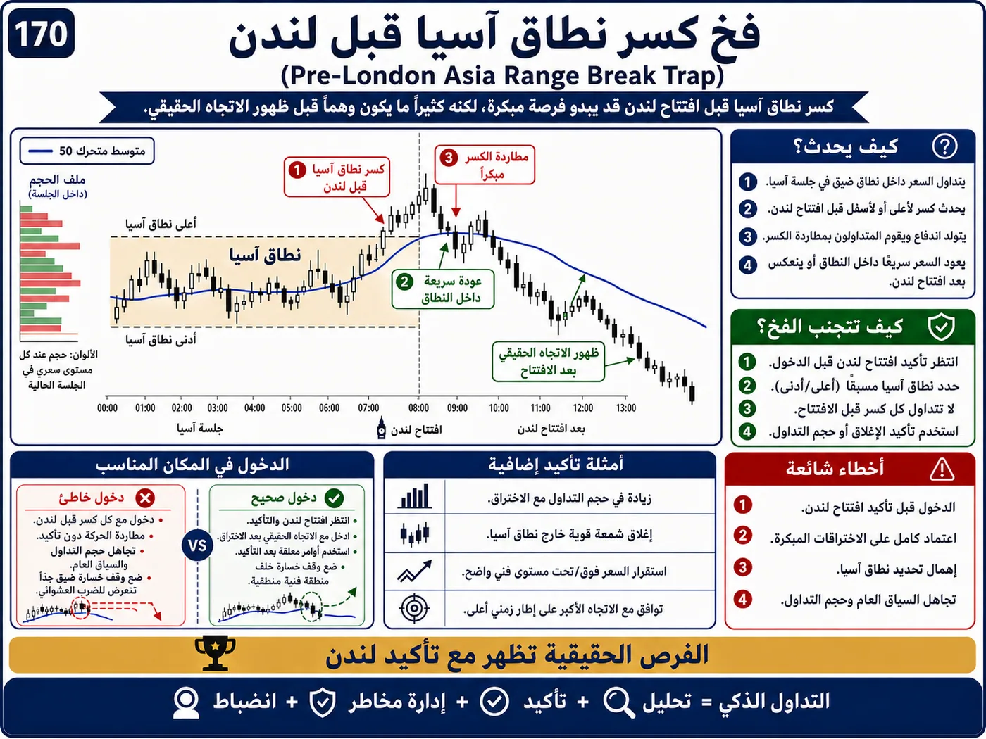 فخ الاختراق الكاذب فوق المقاومة في مناطق العرض والطلب: شرح تداول بالسيولة والبرايس أكشن لتجنب الدخول الخاطئ