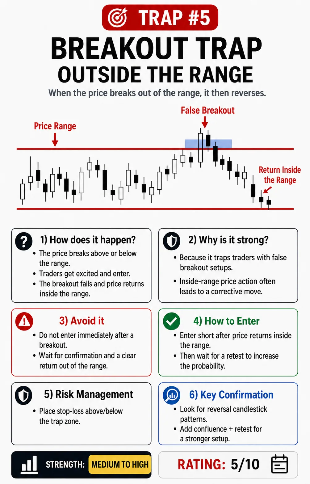 VAH breakout trap: price action, liquidity and risk management guide