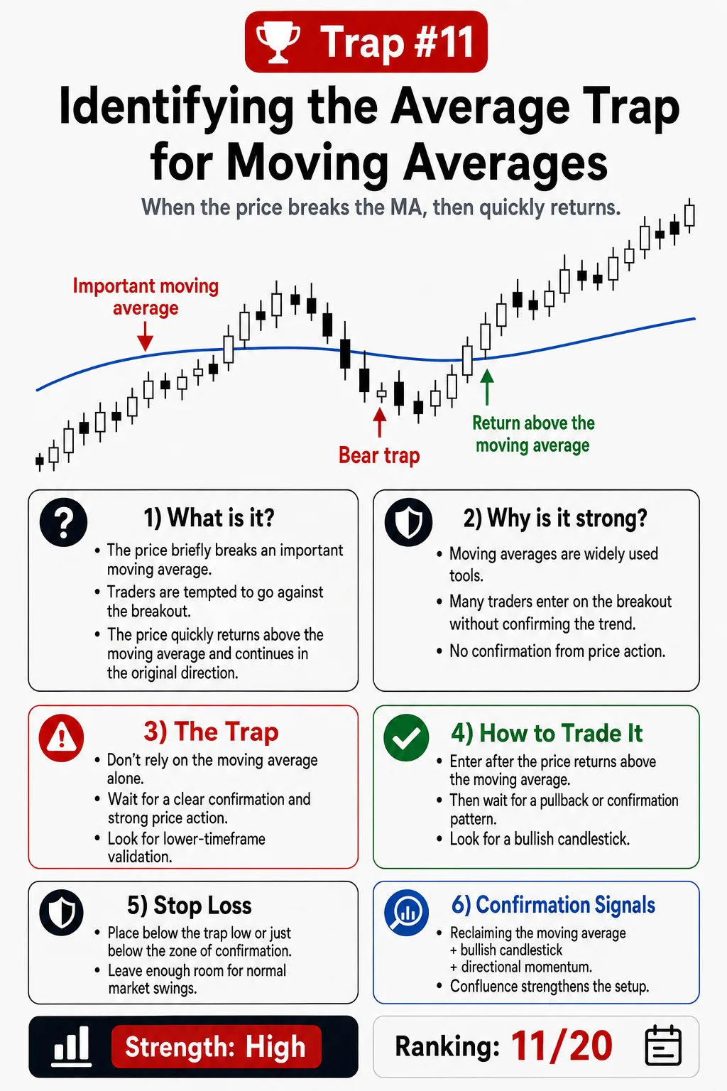 Fake reversal trap: price action, liquidity and risk management guide