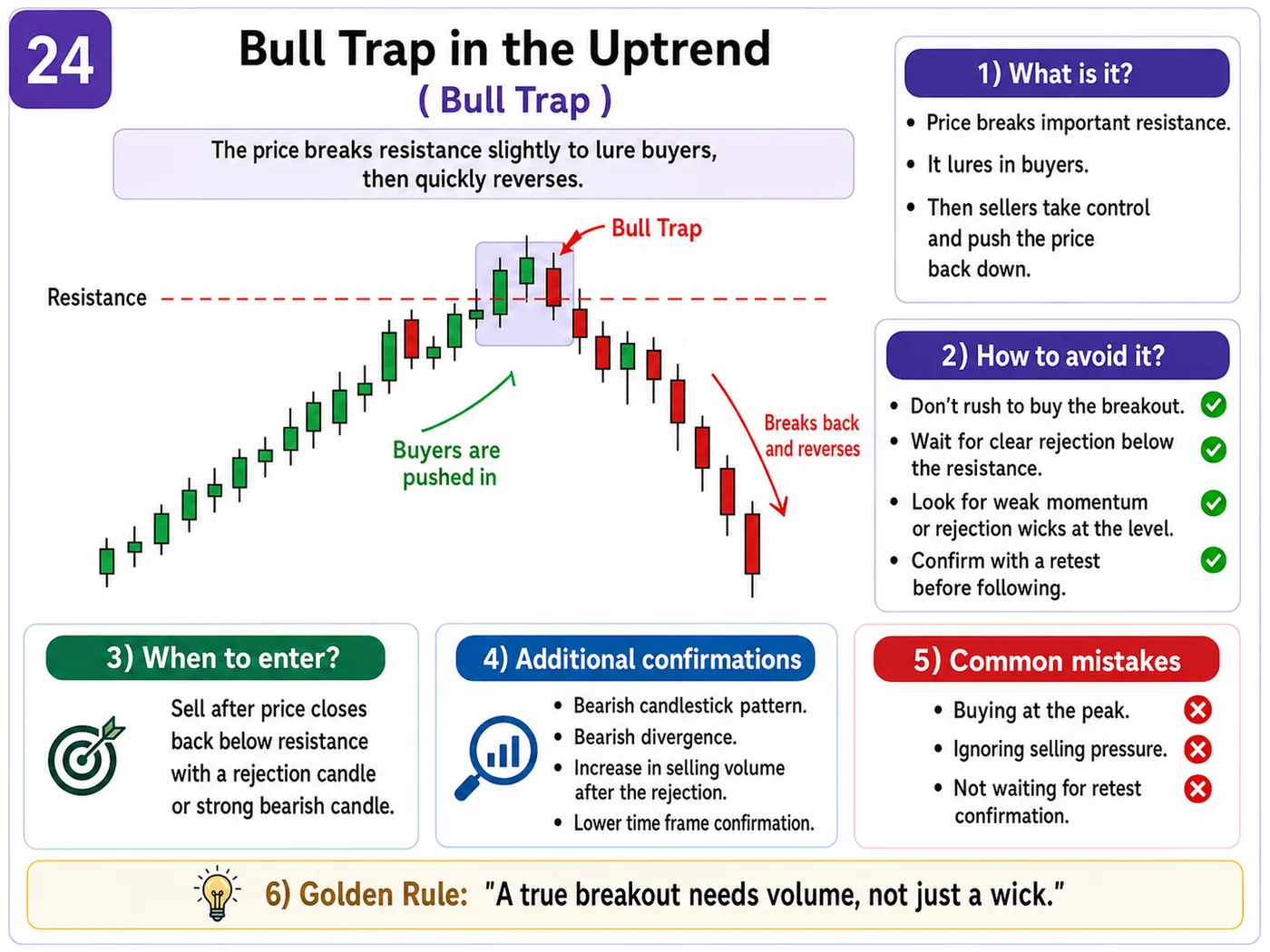 Liquidity sweep trap below lows at support and resistance: price action, liquidity and risk management guide
