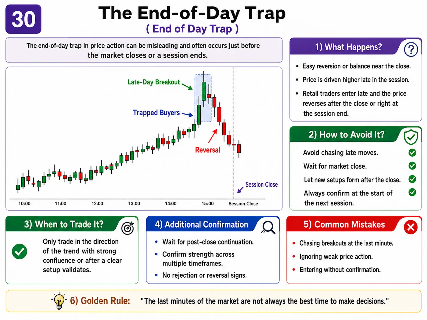 Failed retest trap at support and resistance: price action, liquidity and risk management guide