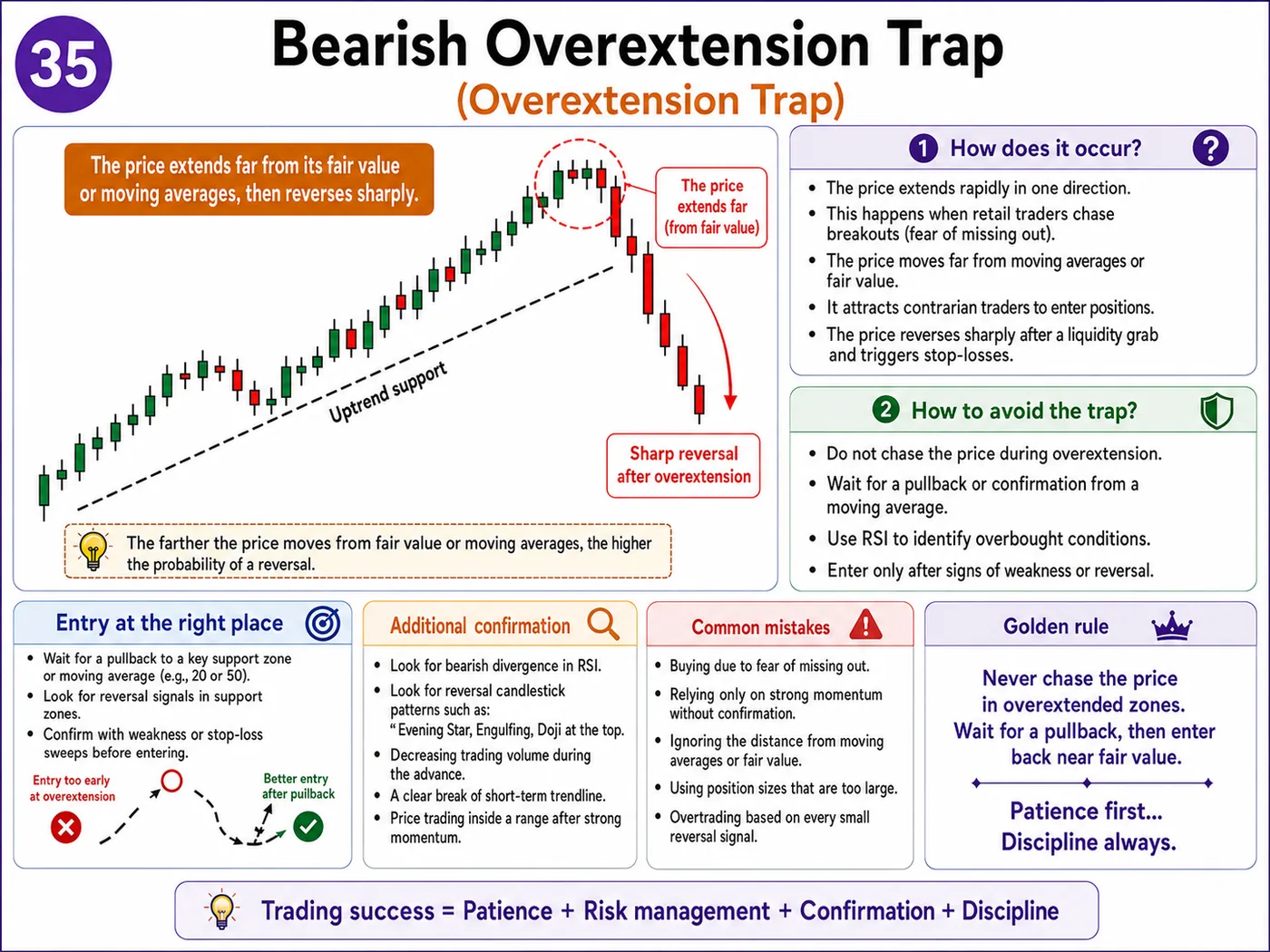 Overbought and oversold trap at support and resistance: price action, liquidity and risk management guide