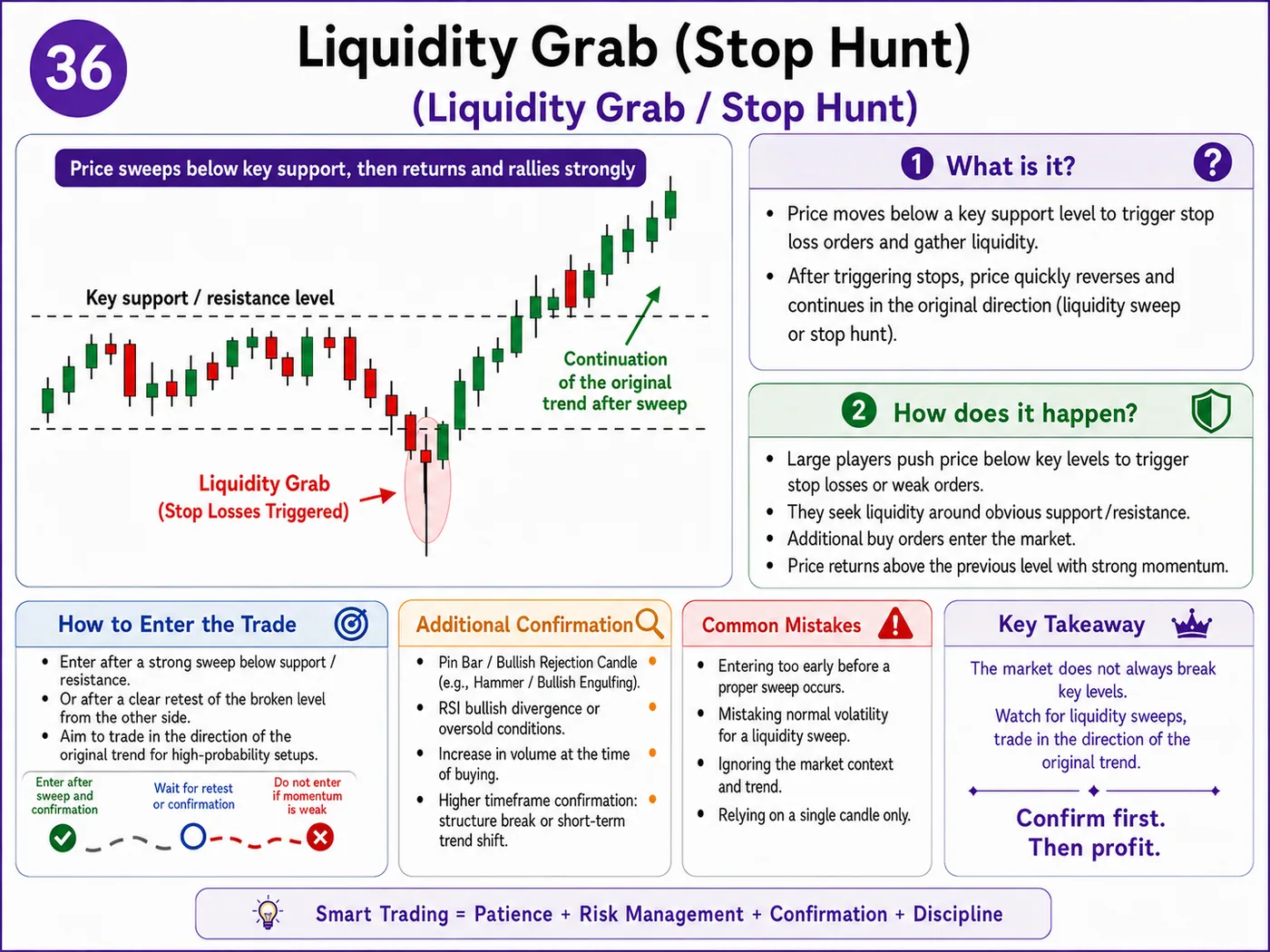 Trendline break trap at support and resistance: price action, liquidity and risk management guide