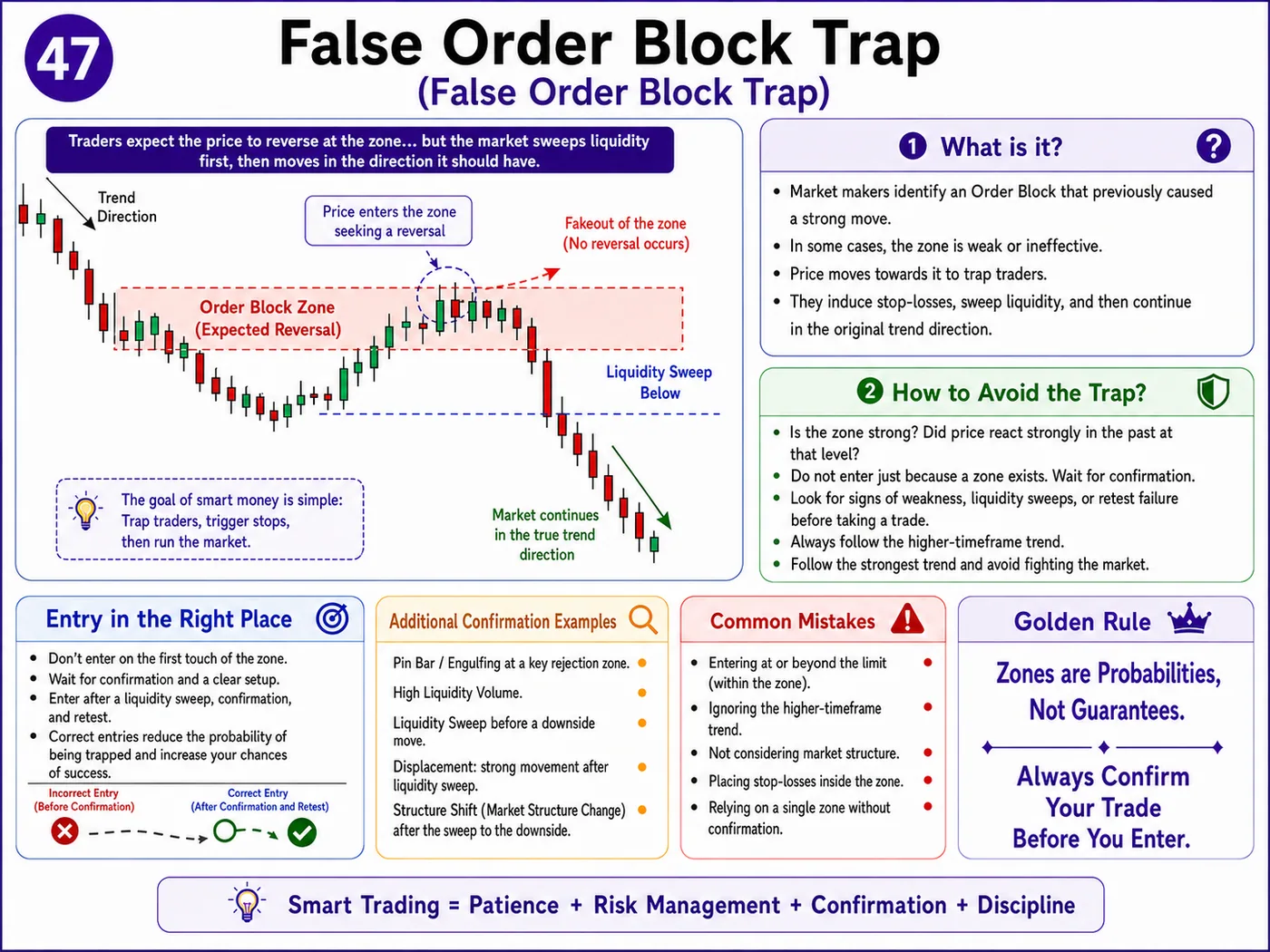 Indicator manipulation trap during the market open: price action, liquidity and risk management guide