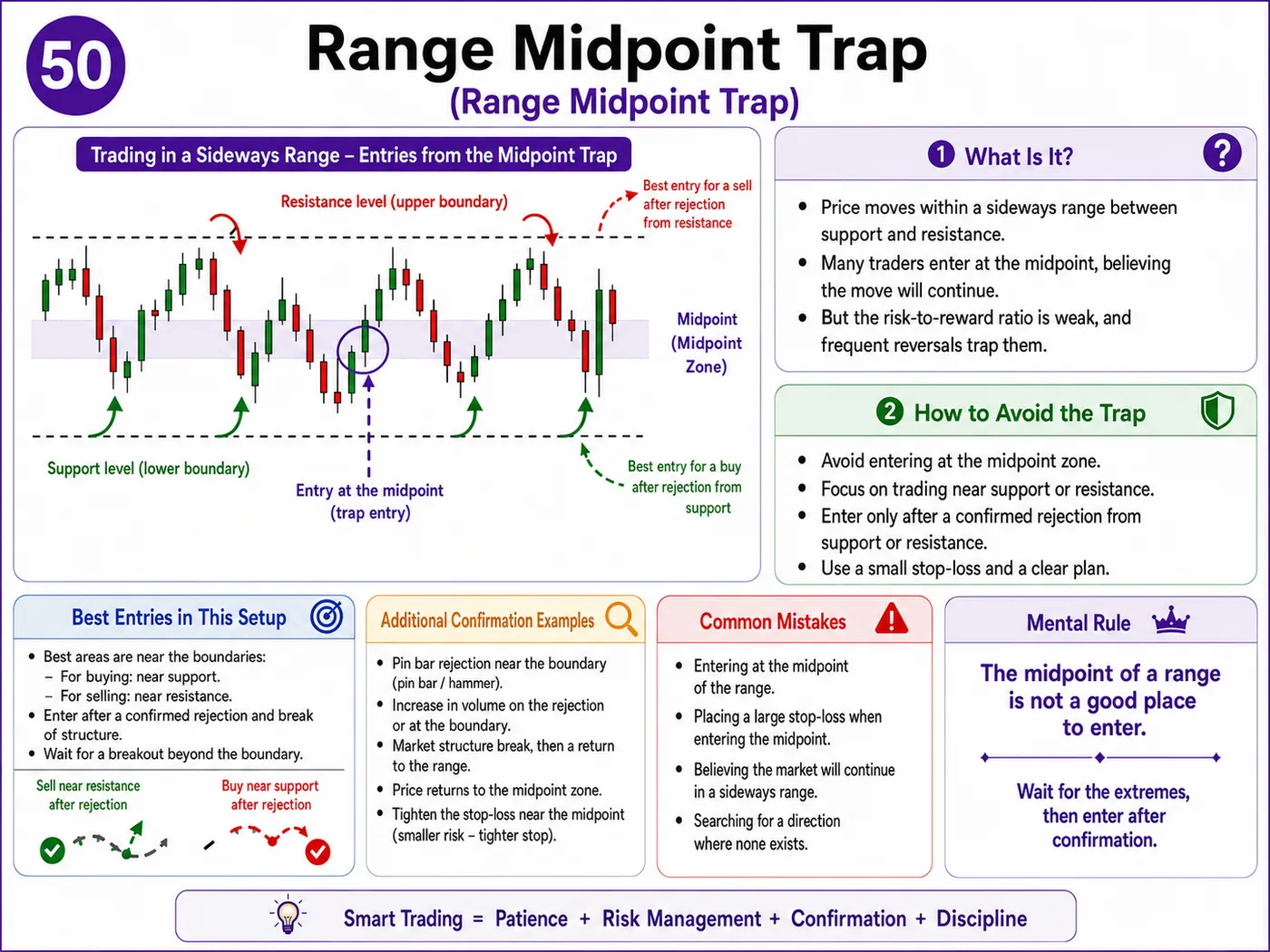 Failed retest trap during the market open: price action, liquidity and risk management guide