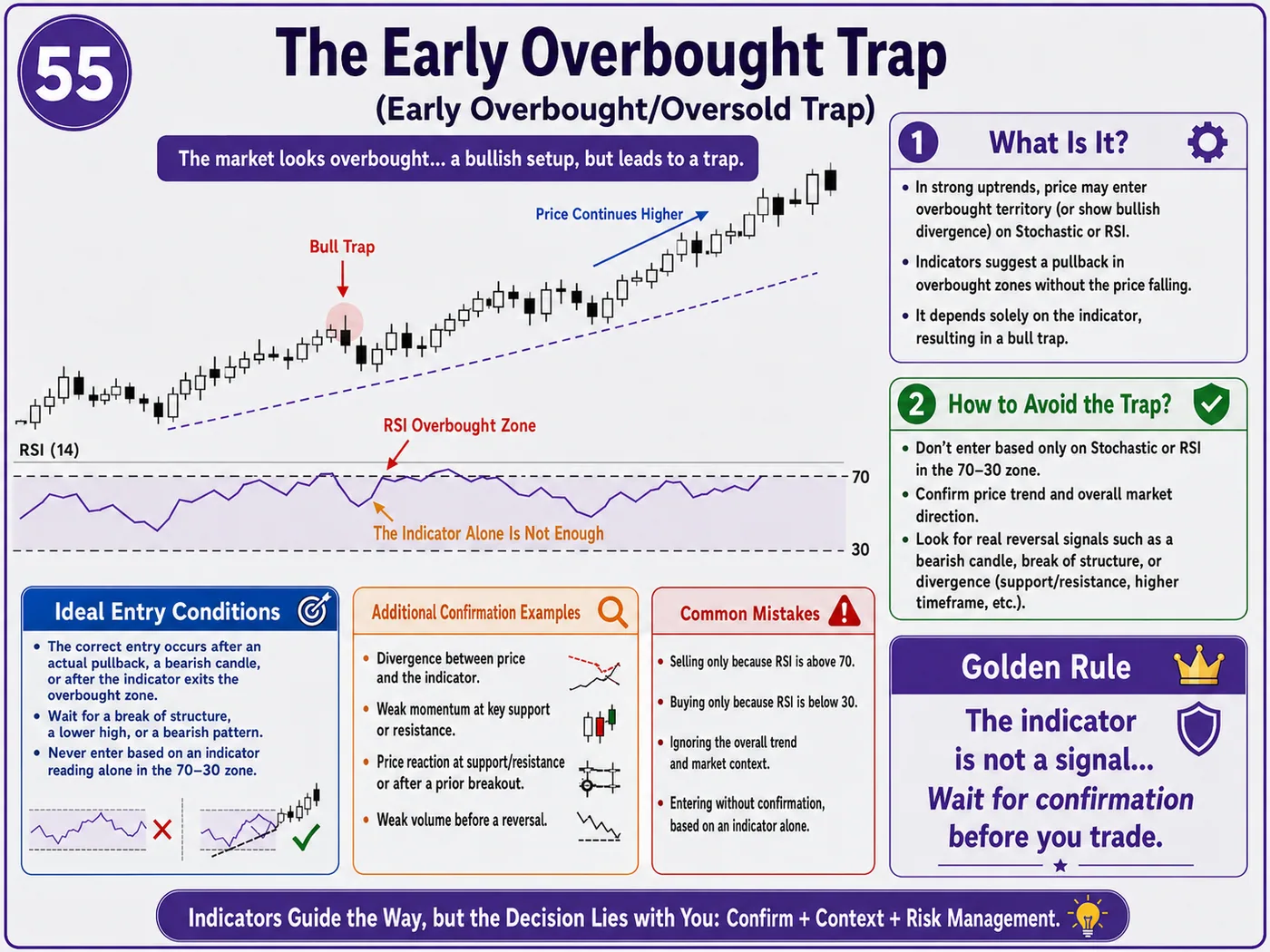 Overbought and oversold trap during the market open: price action, liquidity and risk management guide