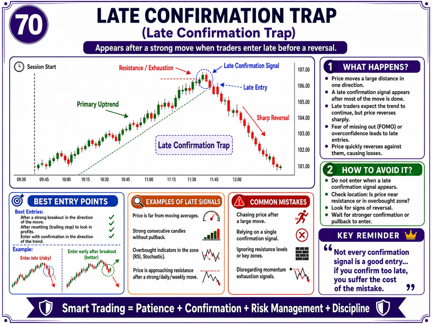 Failed retest trap in low liquidity: price action, liquidity and risk management guide