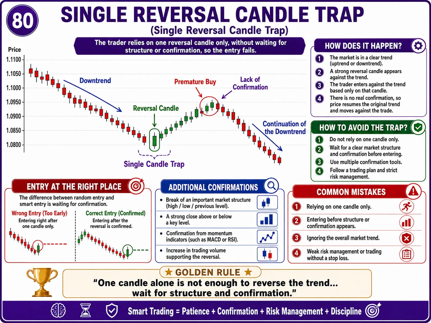 Perfect chart pattern trap in low liquidity: price action, liquidity and risk management guide