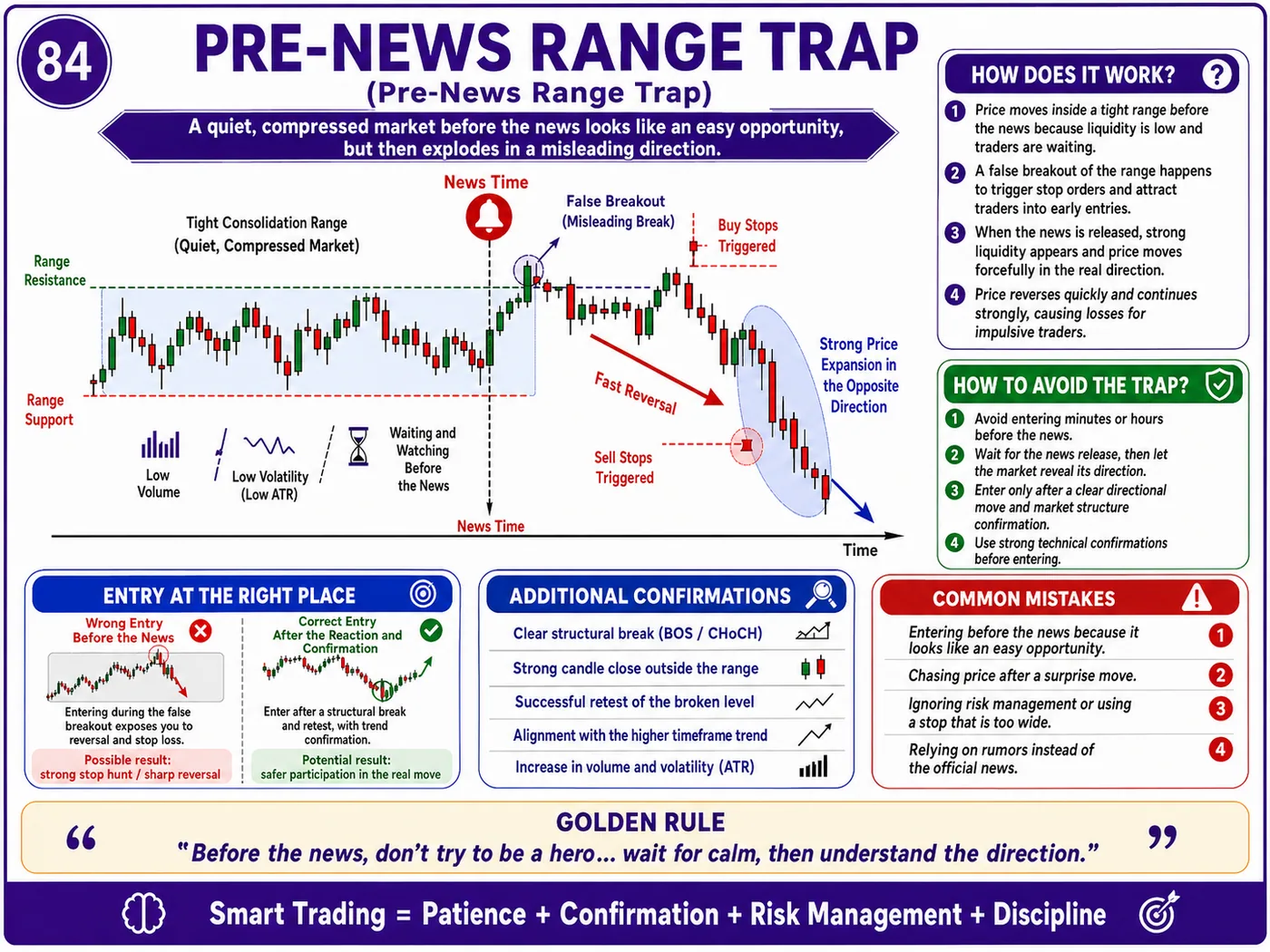 Liquidity sweep trap below lows after economic news: price action, liquidity and risk management guide