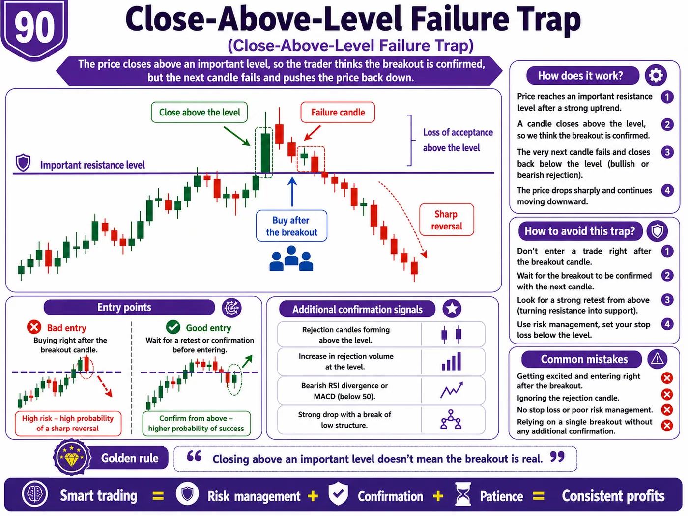 Failed retest trap after economic news: price action, liquidity and risk management guide