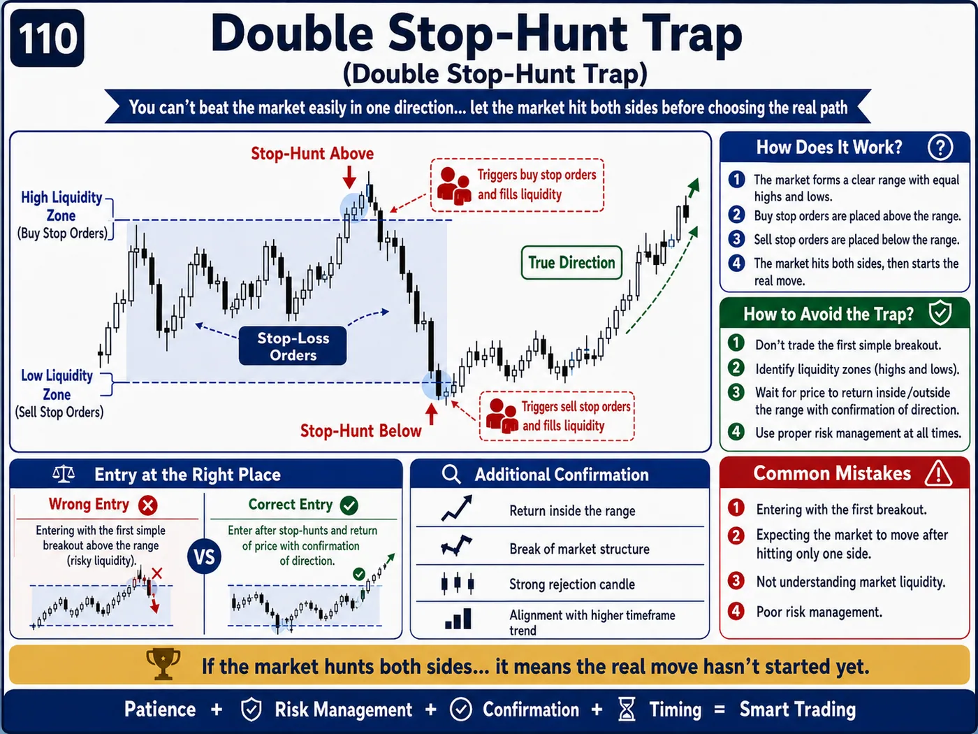 Failed retest trap inside the trend: price action, liquidity and risk management guide
