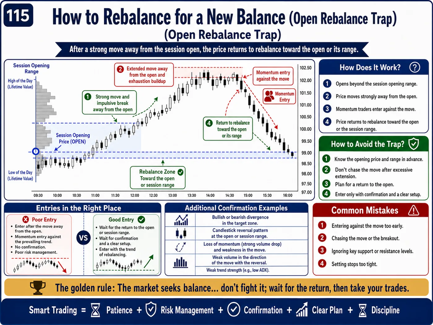 Overbought and oversold trap inside the trend: price action, liquidity and risk management guide