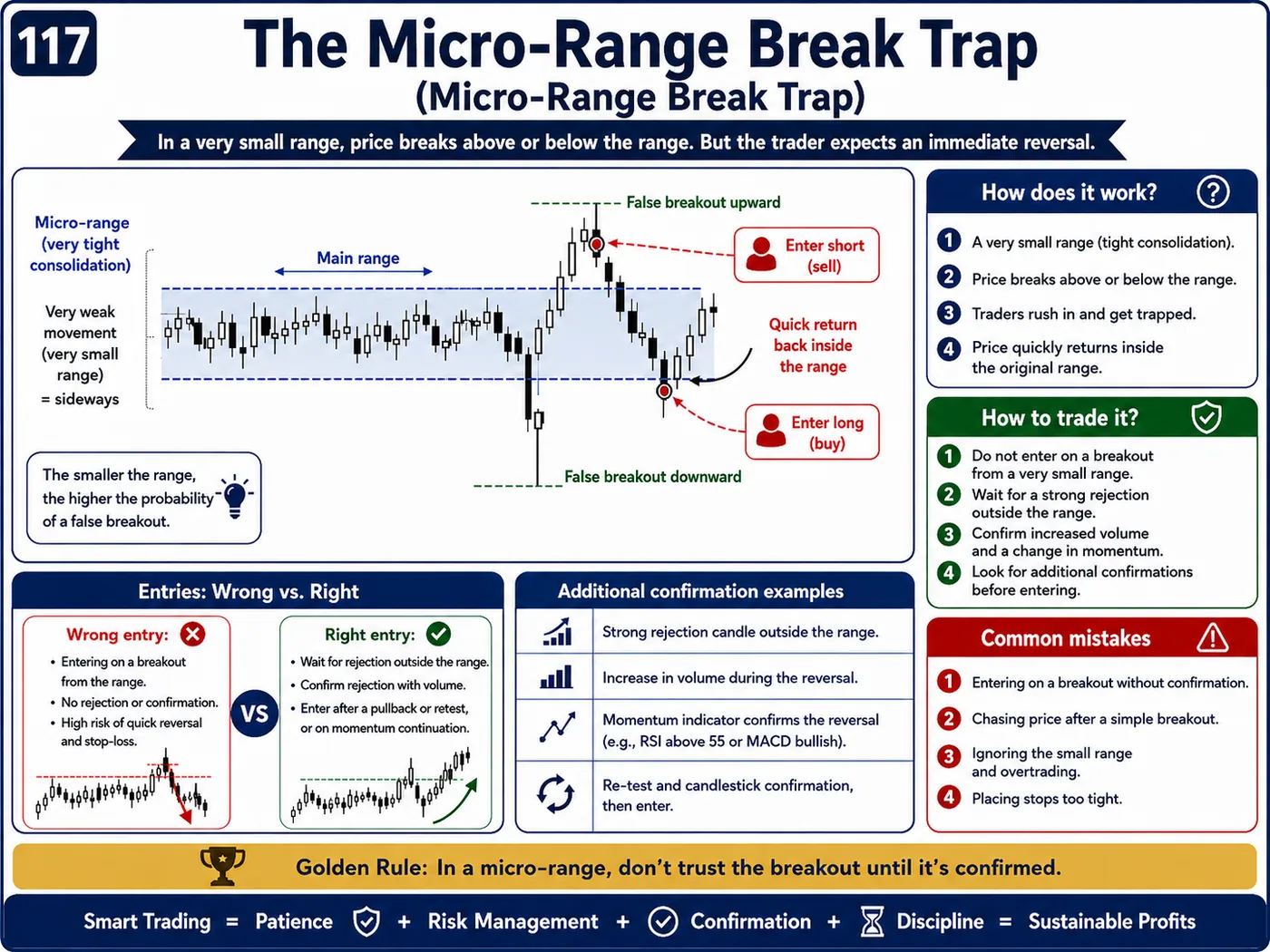 Obvious support and resistance trap inside the trend: price action, liquidity and risk management guide