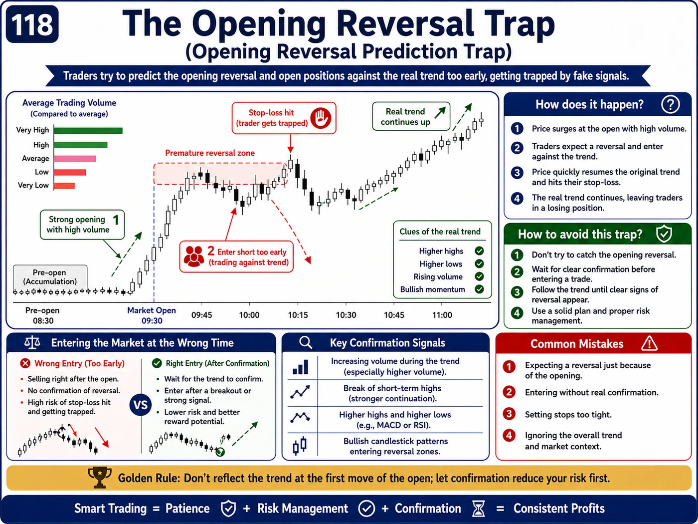 False volume trap inside the trend: price action, liquidity and risk management guide