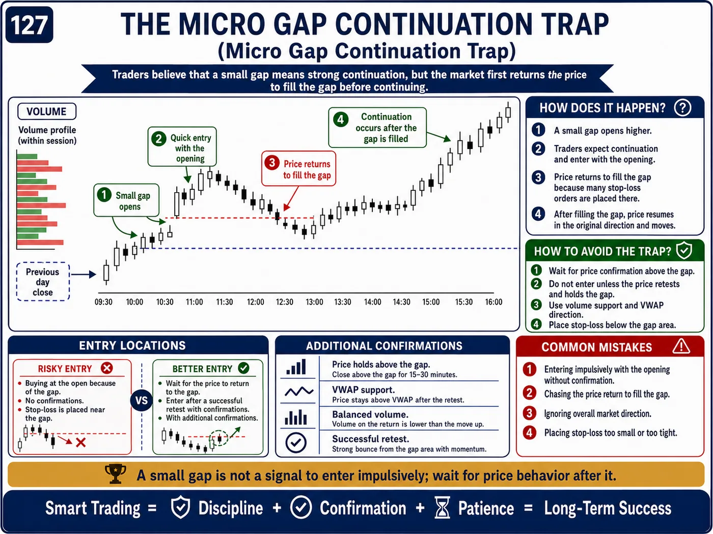 Indicator manipulation trap on the retest: price action, liquidity and risk management guide