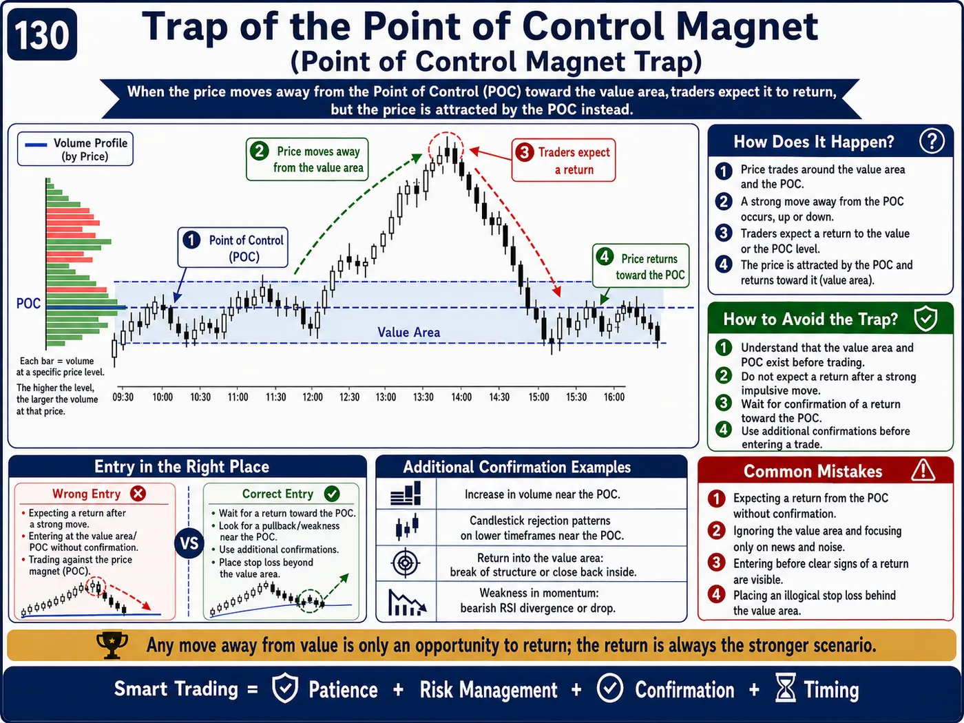 Failed retest trap on the retest: price action, liquidity and risk management guide