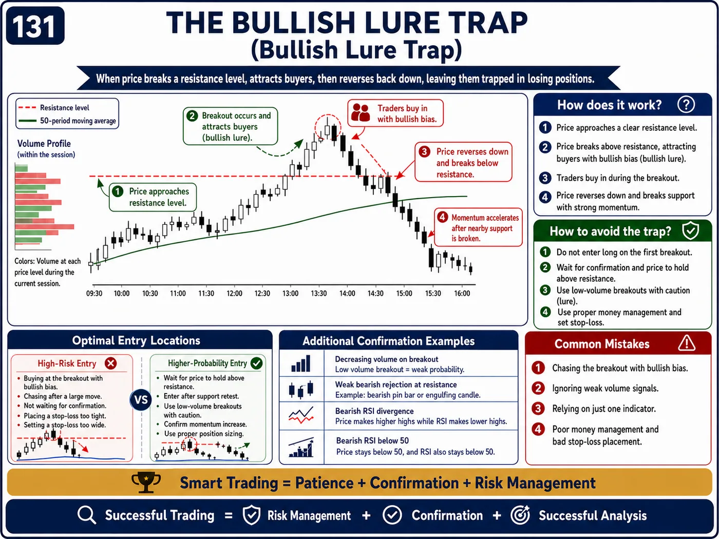 Fake reversal trap on the retest: price action, liquidity and risk management guide