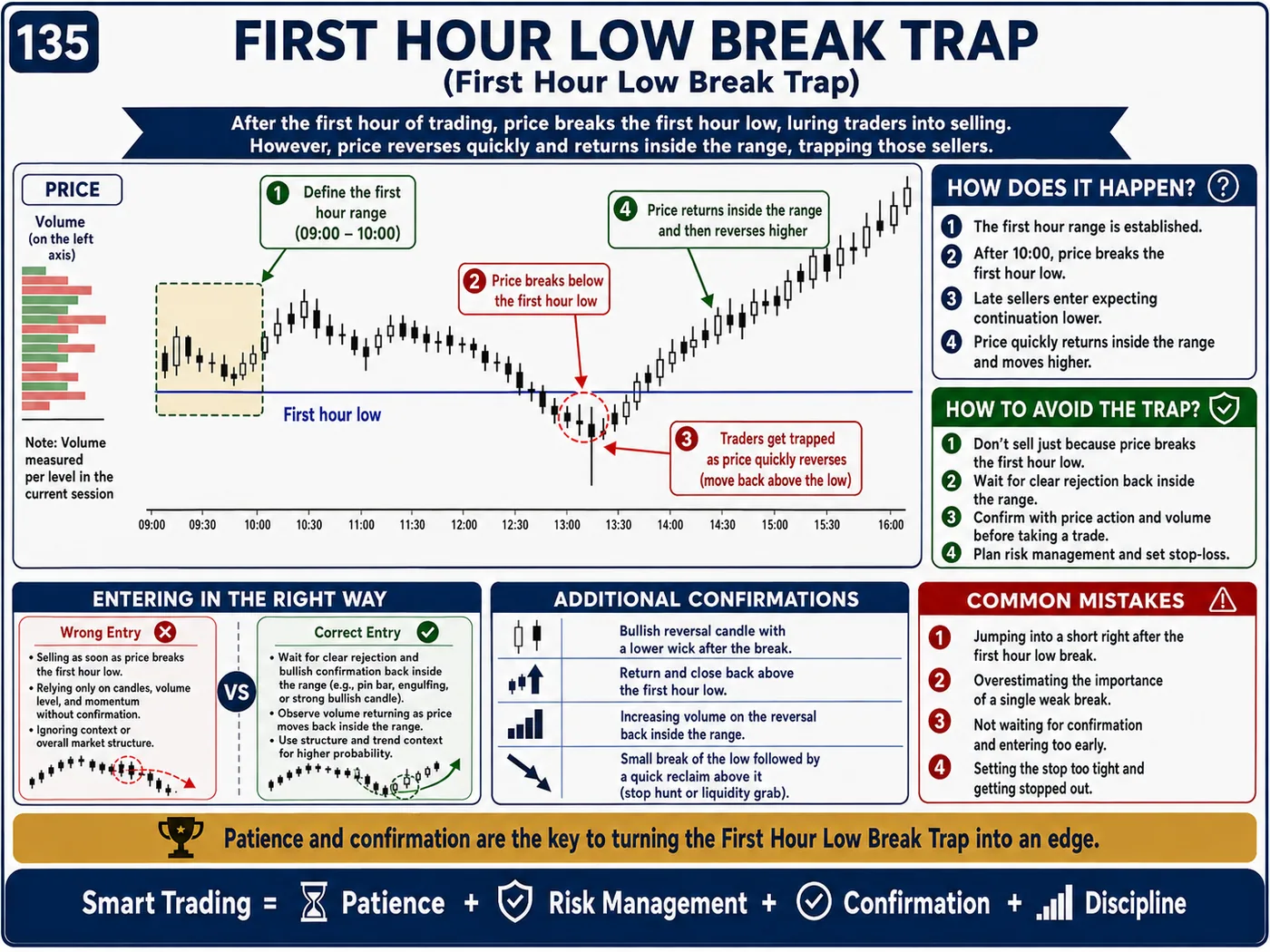 Overbought and oversold trap on the retest: price action, liquidity and risk management guide