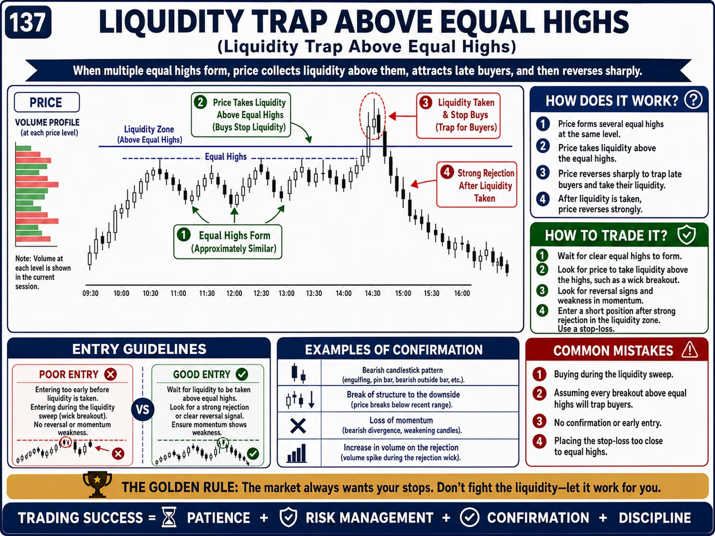 Obvious support and resistance trap on the retest: price action, liquidity and risk management guide