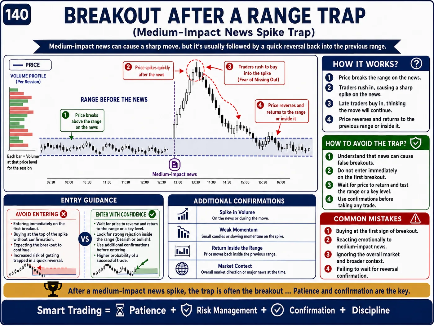 Perfect chart pattern trap on the retest: price action, liquidity and risk management guide