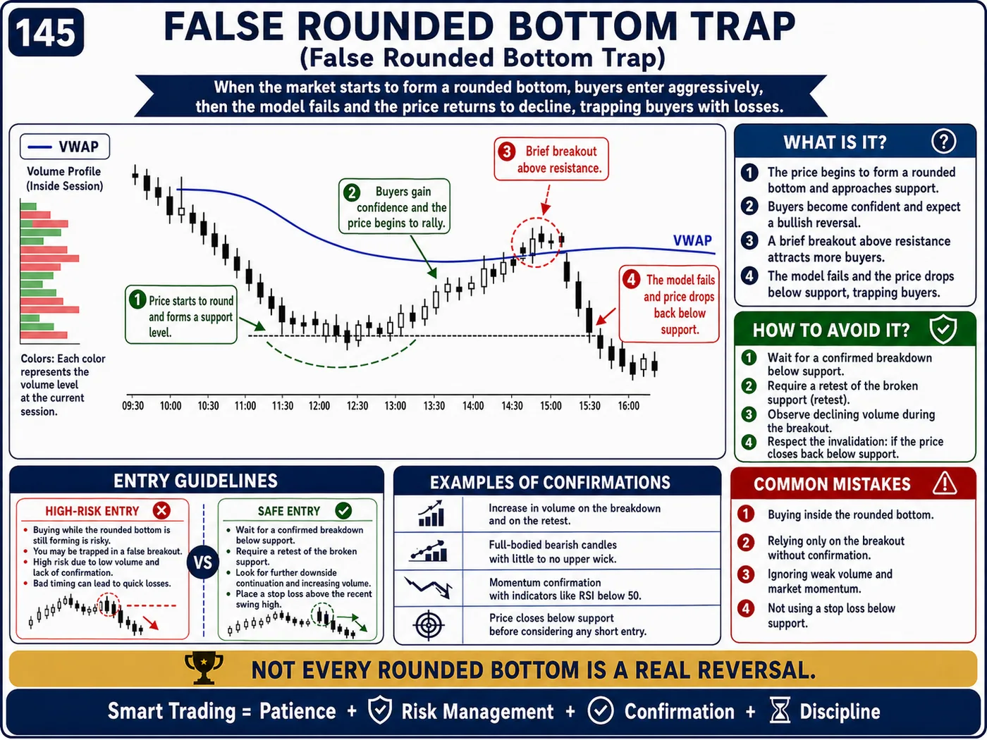 VAH breakout trap on lower timeframes: price action, liquidity and risk management guide