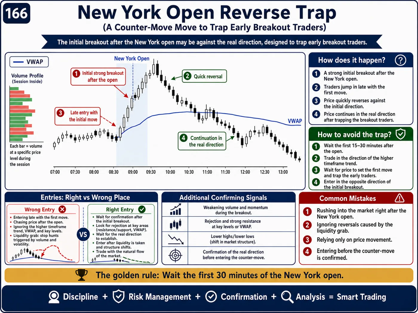 Obvious support and resistance trap on lower timeframes: price action, liquidity and risk management guide
