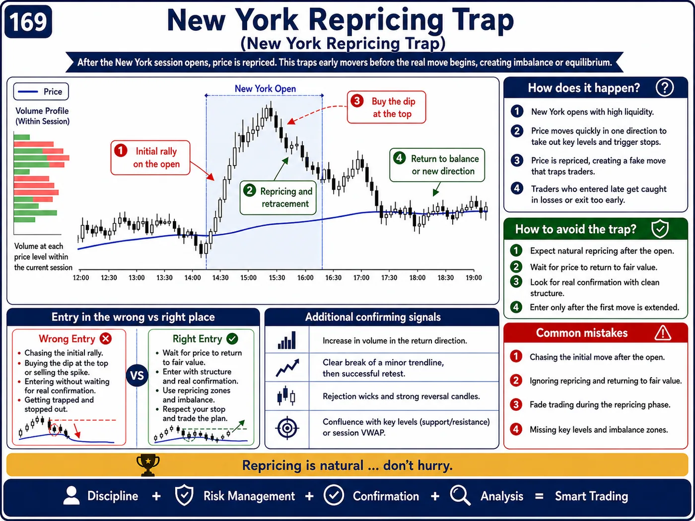 Perfect chart pattern trap on lower timeframes: price action, liquidity and risk management guide