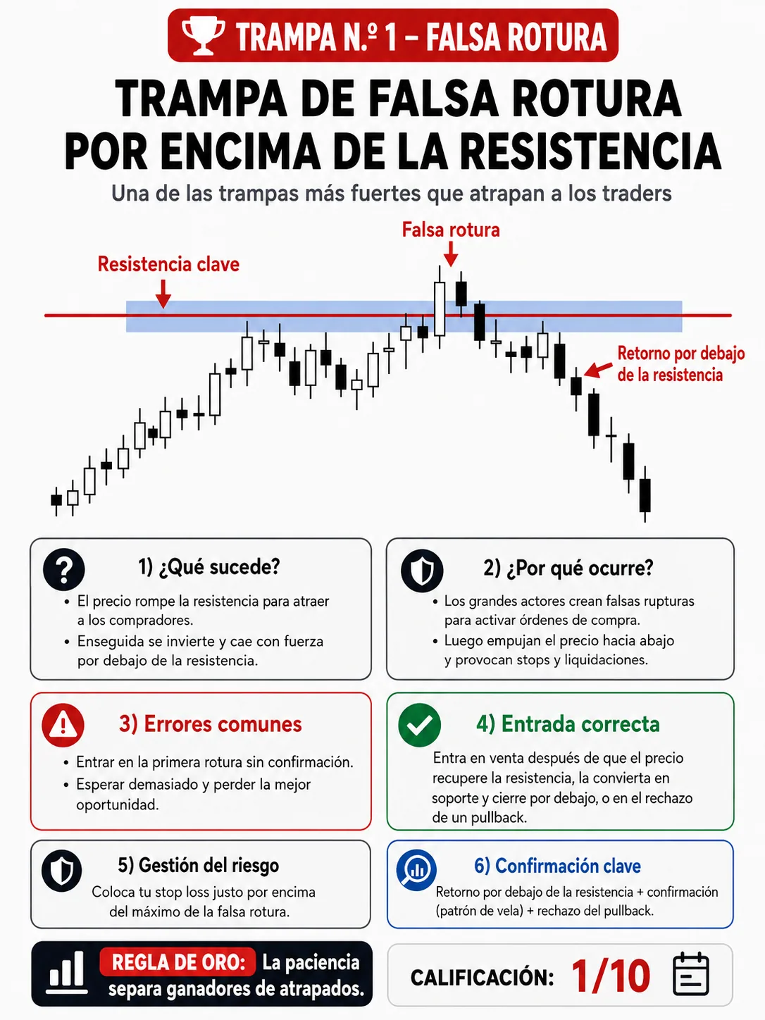 Trampa de falsa ruptura sobre resistencia: guía de price action, liquidez y gestión del riesgo