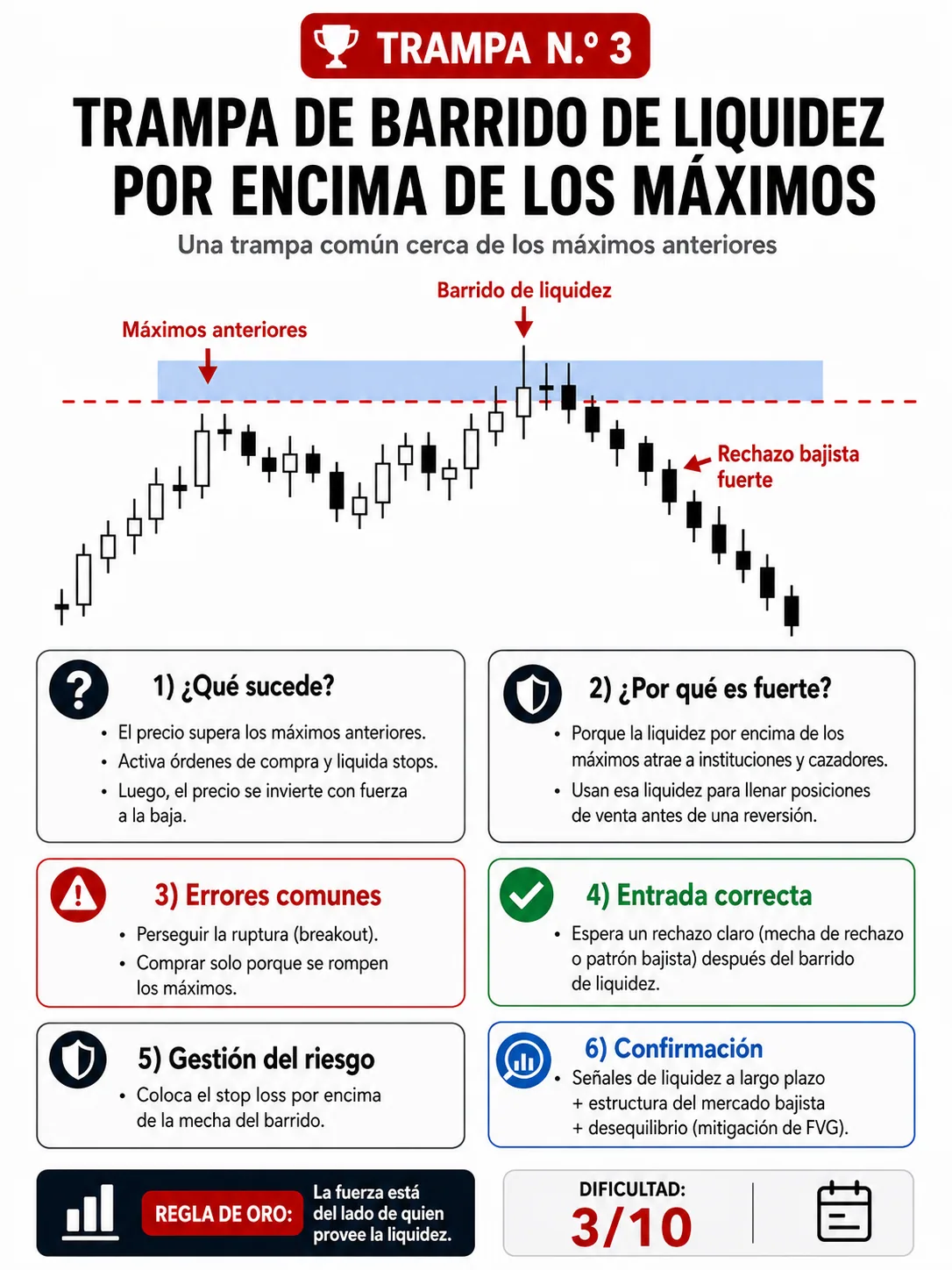 Trampa de captura de liquidez sobre máximos: guía de price action, liquidez y gestión del riesgo