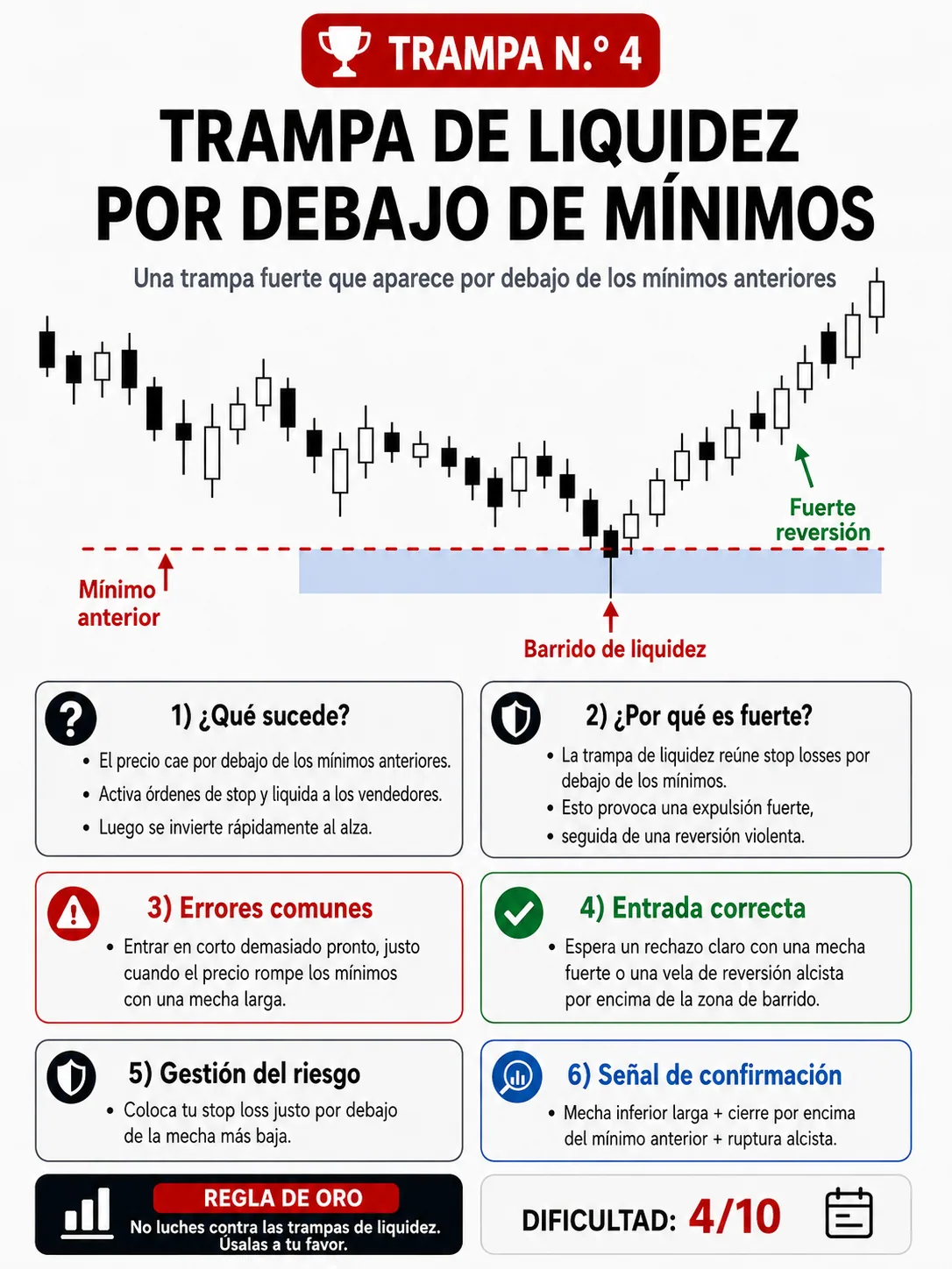 Trampa de barrido de liquidez bajo mínimos: guía de price action, liquidez y gestión del riesgo