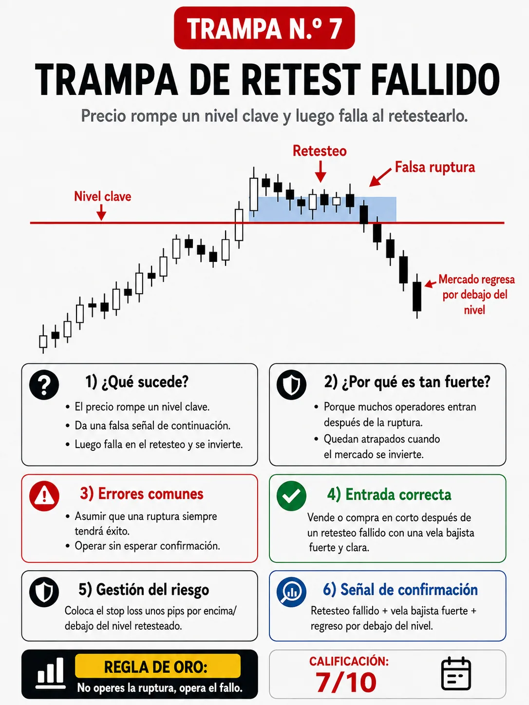 Trampa de manipulación por indicador: guía de price action, liquidez y gestión del riesgo