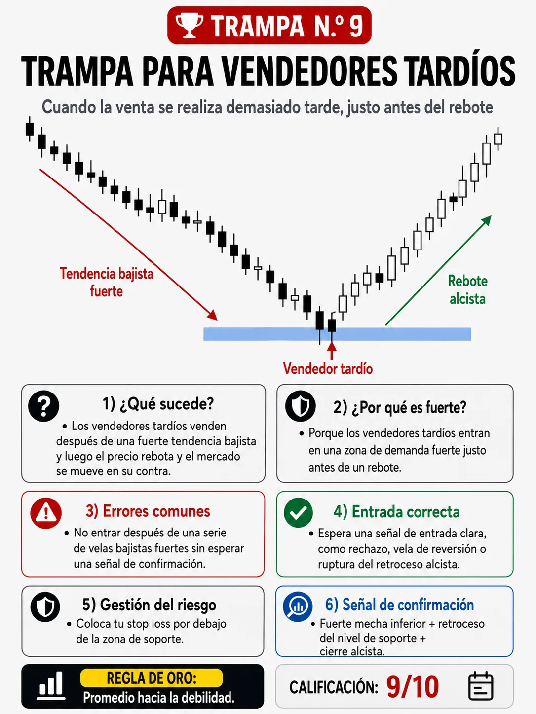 Trampa de perseguir una vela fuerte: guía de price action, liquidez y gestión del riesgo
