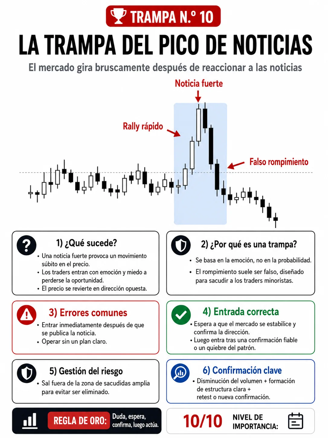 Trampa de retesteo fallido: guía de price action, liquidez y gestión del riesgo
