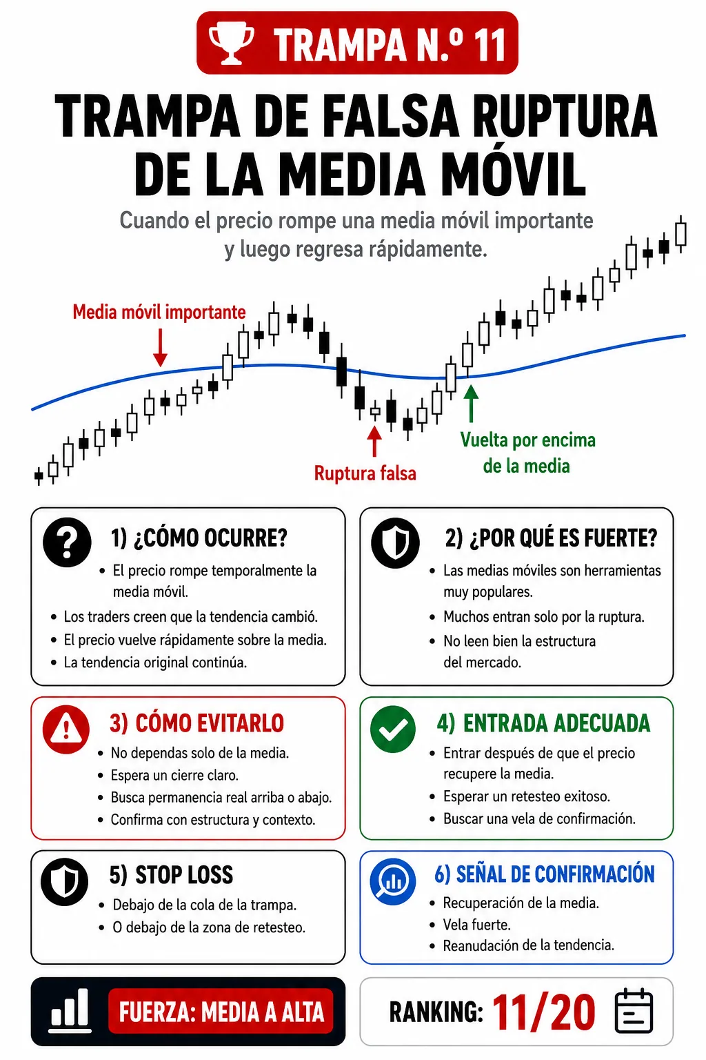 Trampa de falsa reversión: guía de price action, liquidez y gestión del riesgo