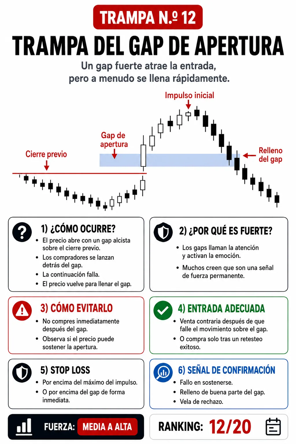 Trampa de impulso en apertura de mercado: guía de price action, liquidez y gestión del riesgo