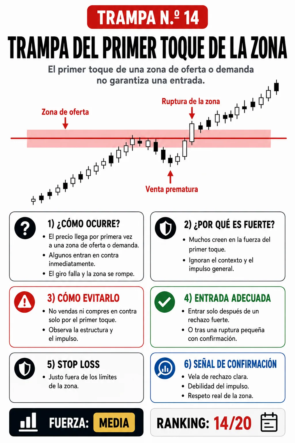 Trampa del stop loss ajustado: guía de price action, liquidez y gestión del riesgo
