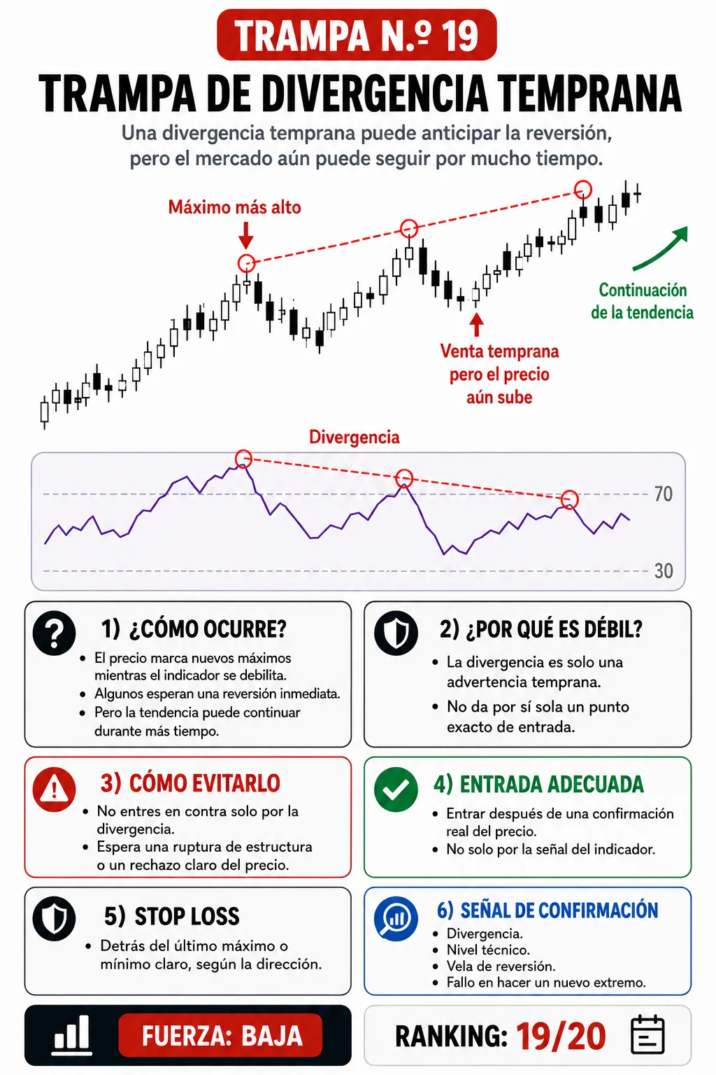 Trampa de zona de oferta y demanda: guía de price action, liquidez y gestión del riesgo